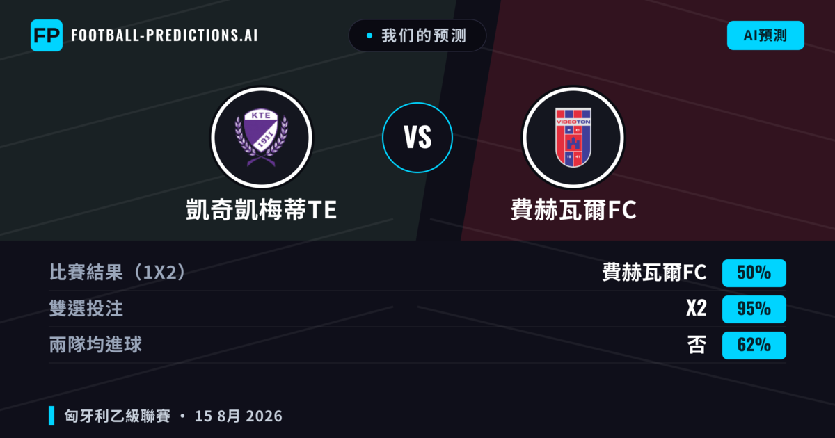 我们的预测: 凱奇凱梅蒂TE 對 費赫瓦爾FC — 凱奇凱梅蒂TE — 勝 (47%); 小球 2.5; 有進球