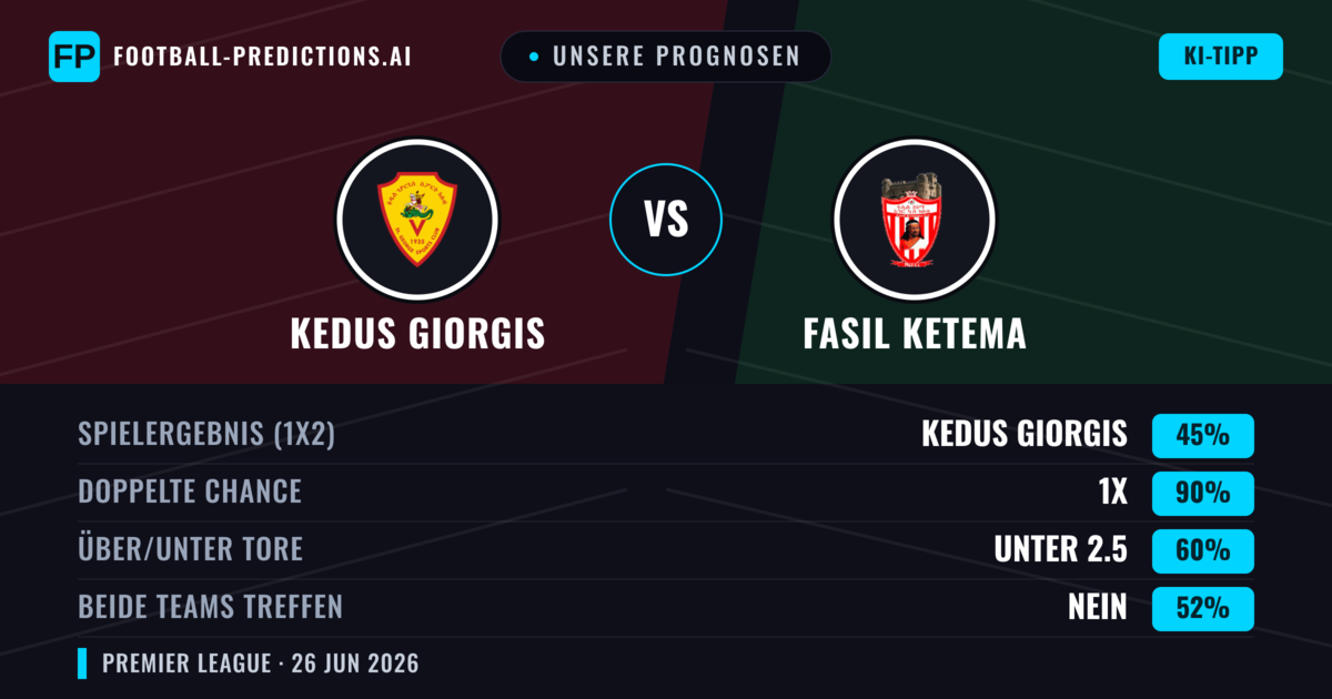 Unsere Prognosen: Kedus Giorgis vs Fasil Ketema — Kedus Giorgis — Sieg (42%); Unter 2.5; Beide treffen: Nein