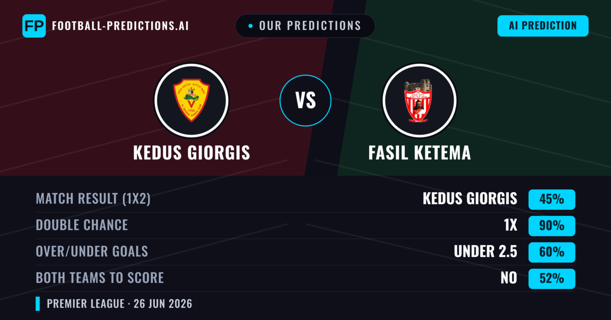Our Predictions: Kedus Giorgis vs Fasil Ketema — Kedus Giorgis — Win (42%); under 2.5; Both teams to score: No