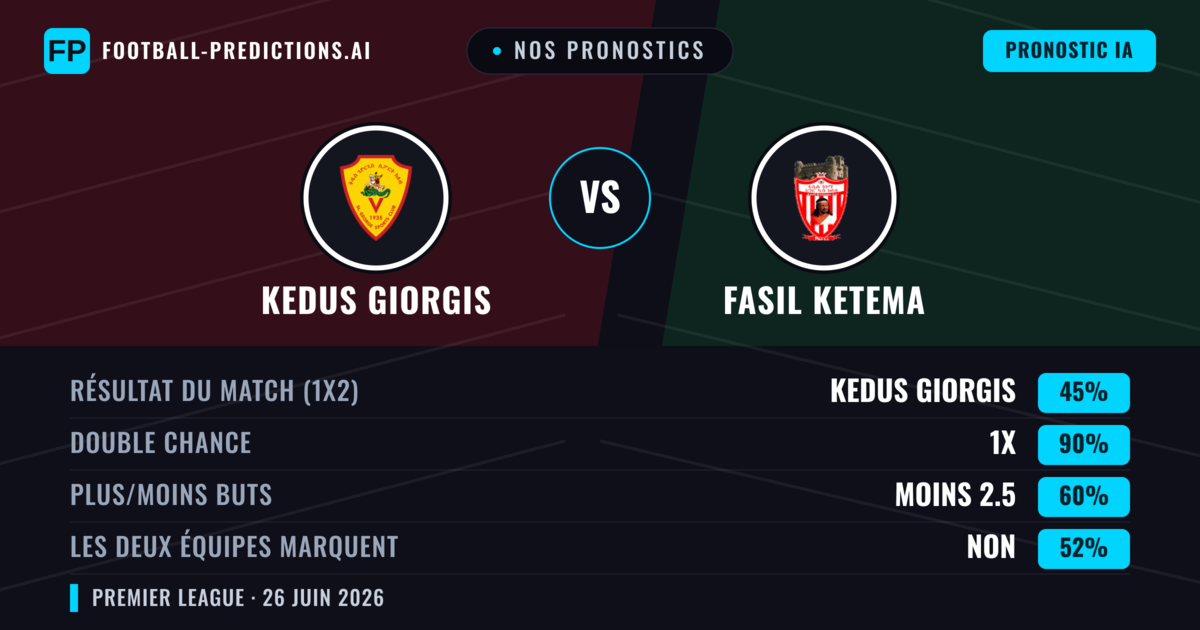 Nos pronostics: Kedus Giorgis vs Fasil Ketema — Kedus Giorgis — Victoire (42%); Moins 2.5; Les deux marquent : Non