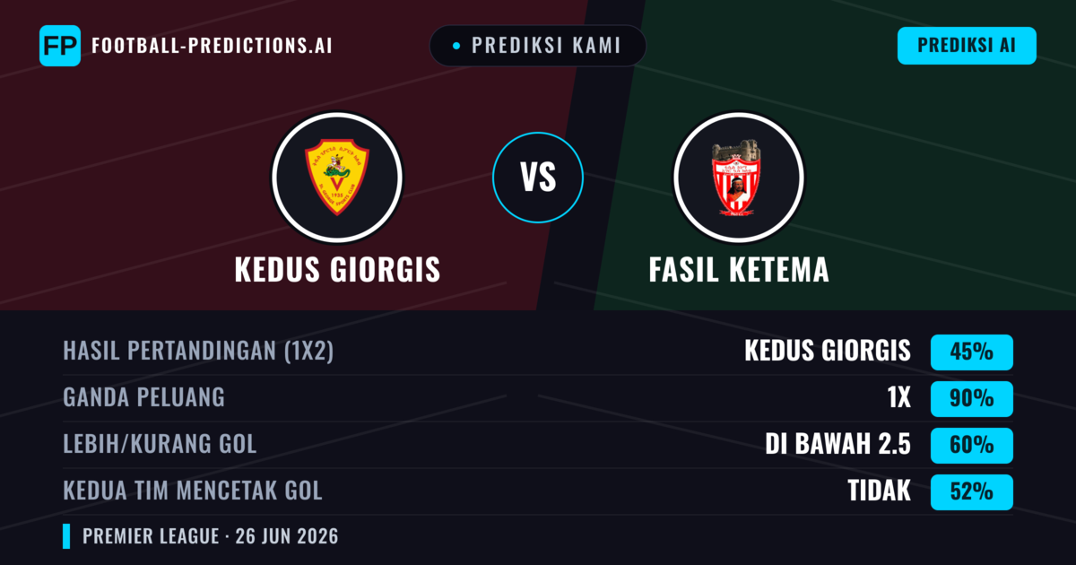 Prediksi kami: Kedus Giorgis vs Fasil Ketema — Kedus Giorgis — Menang (42%); Kurang 2.5; Kedua tim mencetak gol: Tidak