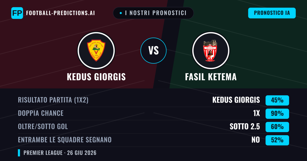 I nostri pronostici: Kedus Giorgis vs Fasil Ketema — Kedus Giorgis — Vince (42%); Sotto 2.5; Entrambe segnano: No