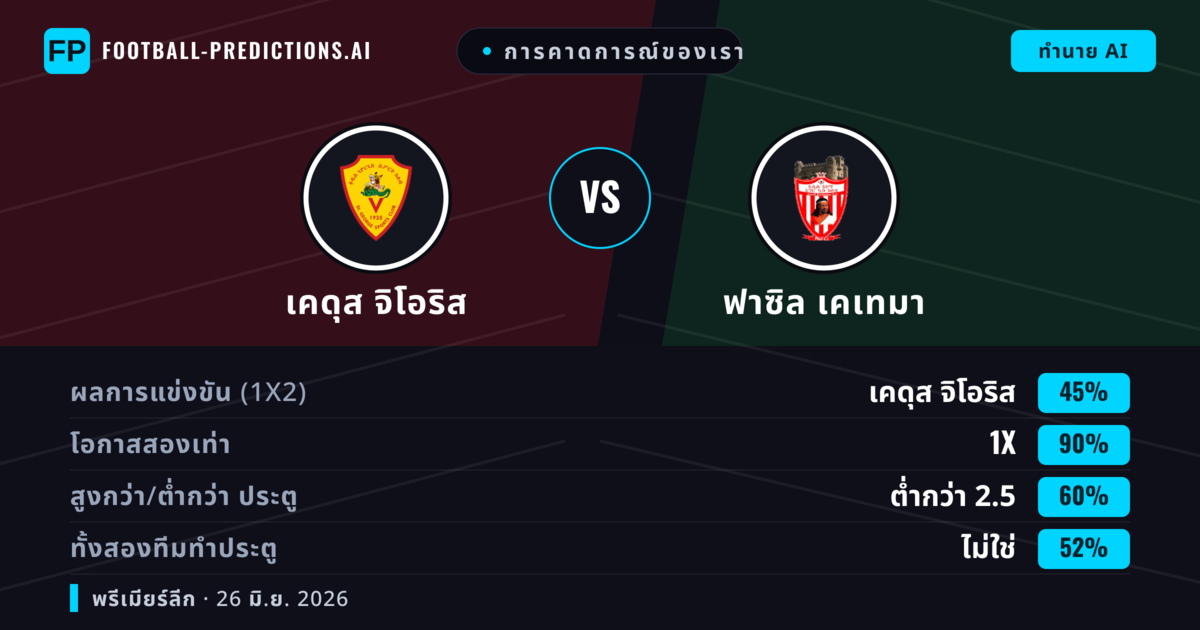 การคาดการณ์ของเรา: เคดุส จิโอริส vs ฟาซิล เคเทมา — เสมอ (45%); ต่ำกว่า 2.5; ทั้งสองทีมทำประตู: ไม่ใช่