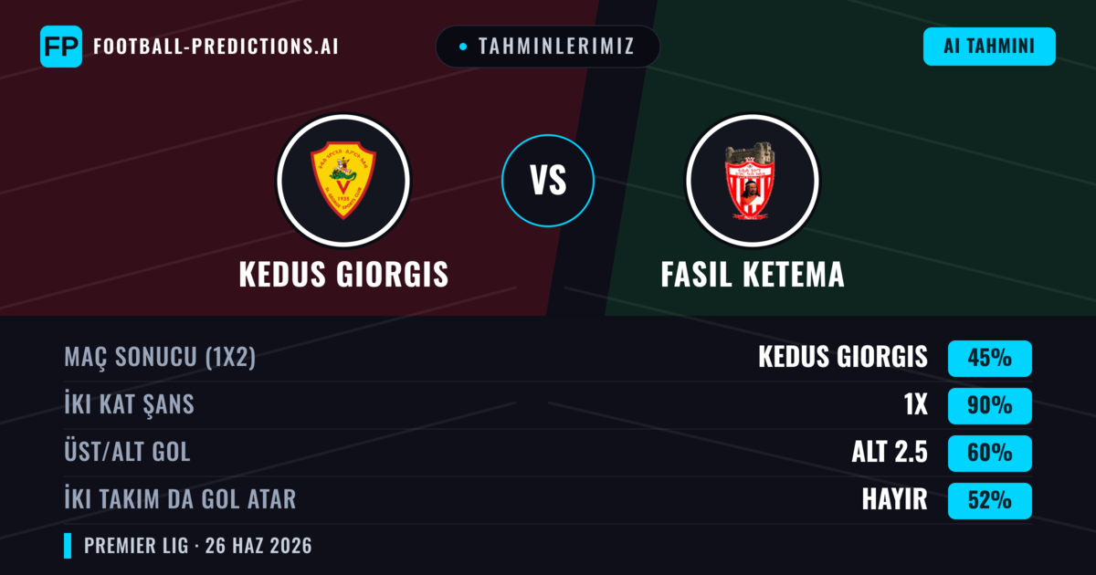 Tahminlerimiz: Kedus Giorgis vs Fasil Ketema — Kedus Giorgis — Kazanmak (42%); Alt 2.5; İki taraf da gol atar: Hayır