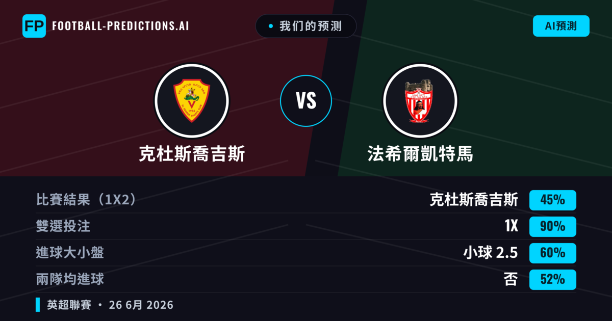 我们的预测: 克杜斯喬吉斯 對 法希爾凱特馬 — 克杜斯喬吉斯 — 勝 (42%); 小球 2.5; 無進球