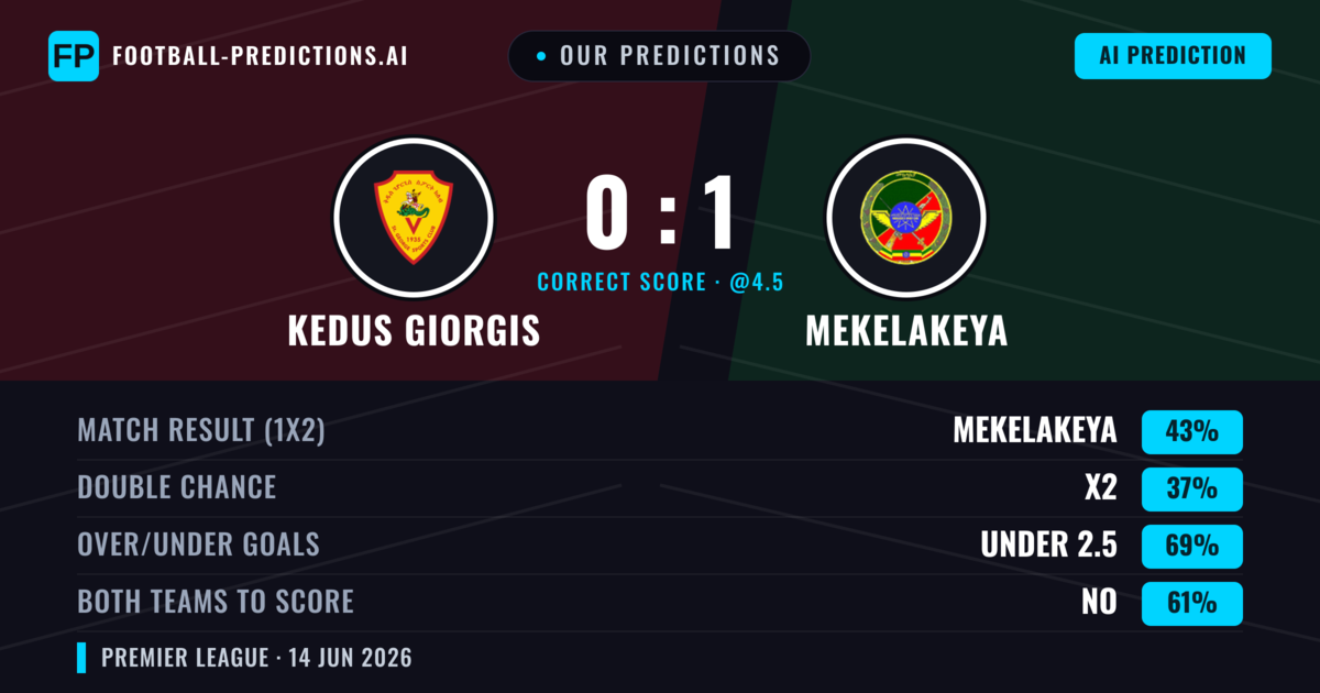 Our Predictions: Kedus Giorgis vs Mekelakeya — Mekelakeya — Win (43%); under 2.5; Both teams to score: No