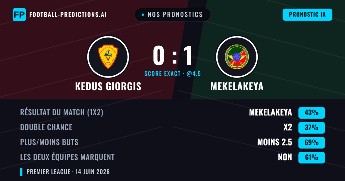Nos pronostics: Kedus Giorgis vs Mekelakeya — Mekelakeya — Victoire (43%); Moins 2.5; Les deux marquent : Non