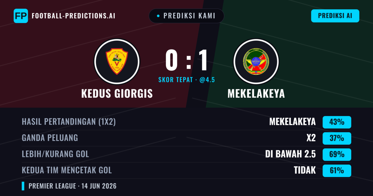 Prediksi kami: Kedus Giorgis vs Mekelakeya — Mekelakeya — Menang (43%); Kurang 2.5; Kedua tim mencetak gol: Tidak