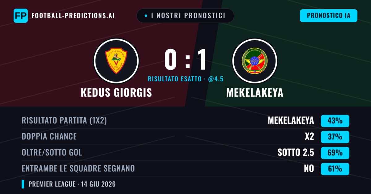I nostri pronostici: Kedus Giorgis vs Mekelakeya — Mekelakeya — Vince (43%); Sotto 2.5; Entrambe segnano: No