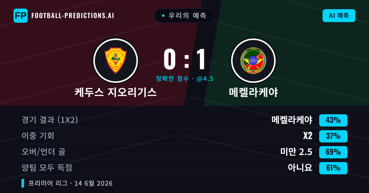 우리의 예측: 케두스 지오리기스 vs 메켈라케야 — 메켈라케야 — 승리 (43%); 미만 2.5; 양팀 모두 득점: 아니오