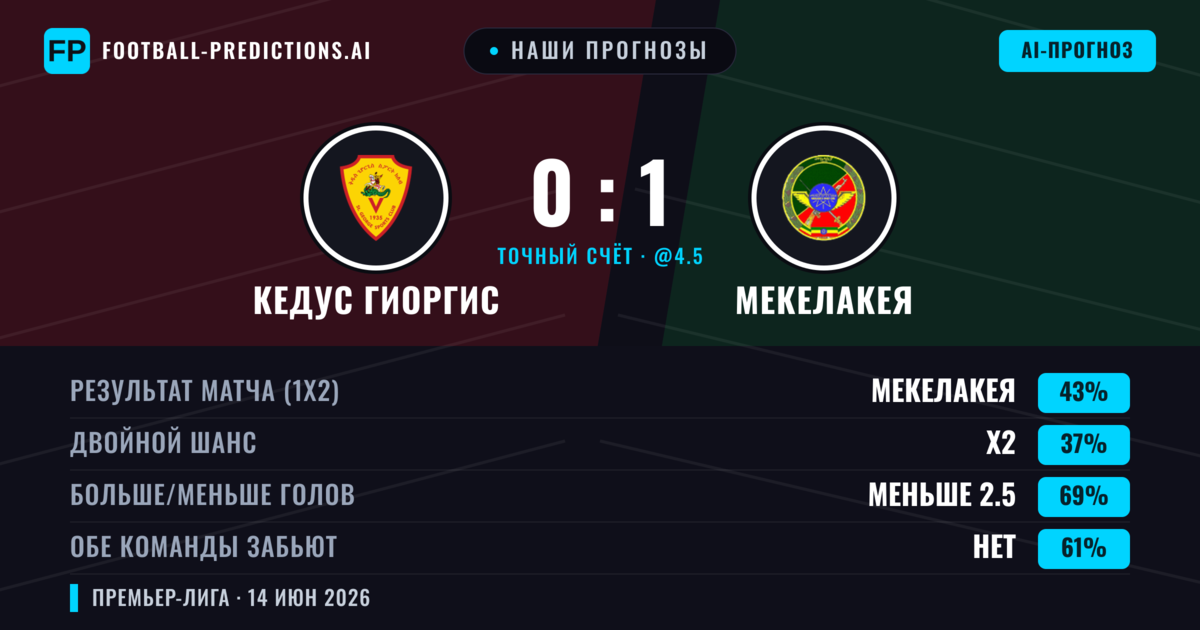 Наши прогнозы: Кедус Гиоргис против Мекелакея — Мекелакея — Победа (43%); Меньше 2.5; Обе забьют Нет