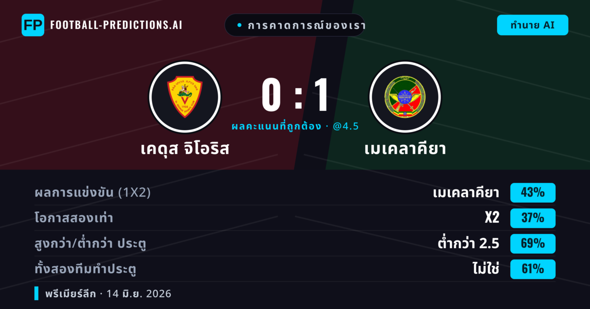 การคาดการณ์ของเรา: เคดุส จิโอริส vs เมเคลาคียา — เมเคลาคียา — ชนะ (43%); ต่ำกว่า 2.5; ทั้งสองทีมทำประตู: ไม่ใช่
