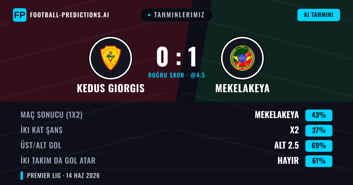 Tahminlerimiz: Kedus Giorgis vs Mekelakeya — Mekelakeya — Kazanmak (43%); Alt 2.5; İki taraf da gol atar: Hayır
