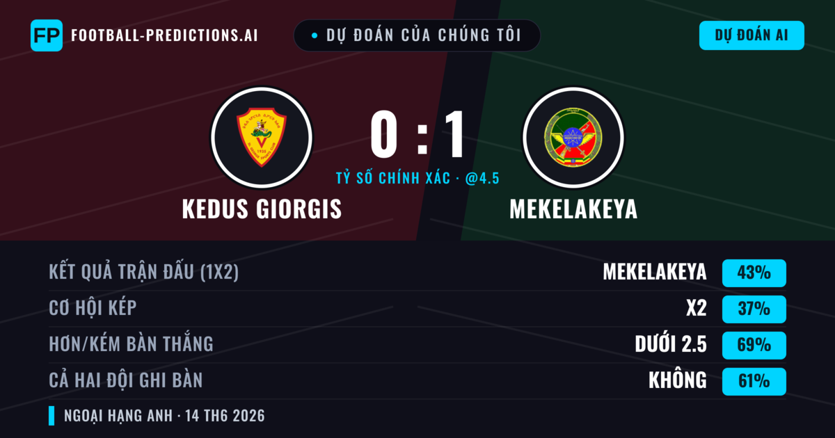 Dự đoán của chúng tôi: Kedus Giorgis vs Mekelakeya — Mekelakeya — Thắng (43%); Ít hơn 2.5; Cả hai ghi bàn: Không