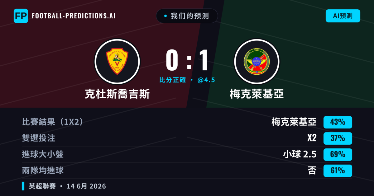 我们的预测: 克杜斯喬吉斯 對 梅克萊基亞 — 梅克萊基亞 — 勝 (43%); 小球 2.5; 無進球