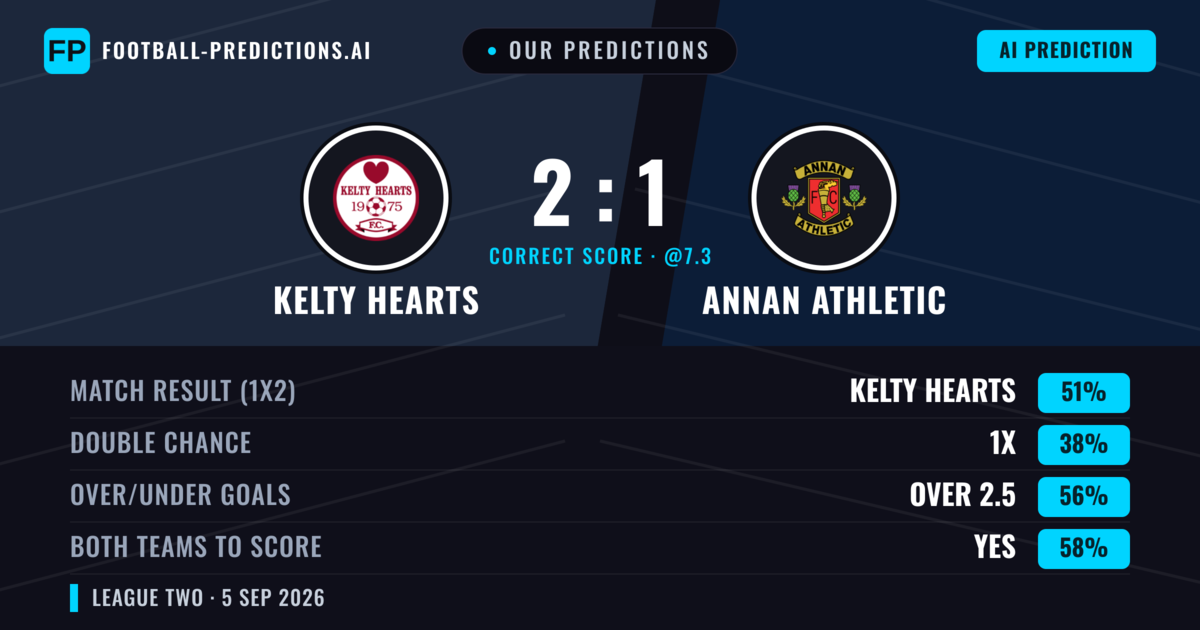 Our Predictions: Kelty Hearts vs Annan Athletic — Kelty Hearts — Win (45%); over 2.5; Both teams to score: Yes