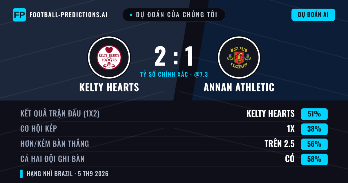 Dự đoán của chúng tôi: Kelty Hearts vs Annan Athletic — Kelty Hearts — Thắng (45%); Hơn 2.5; Cả hai ghi bàn: Có