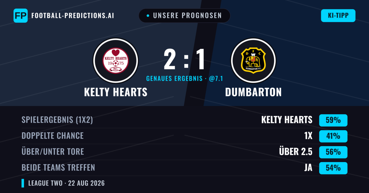 Unsere Prognosen: Kelty Hearts vs Dumbarton — Kelty Hearts — Sieg (55%); Über 2.5; Beide treffen: Ja