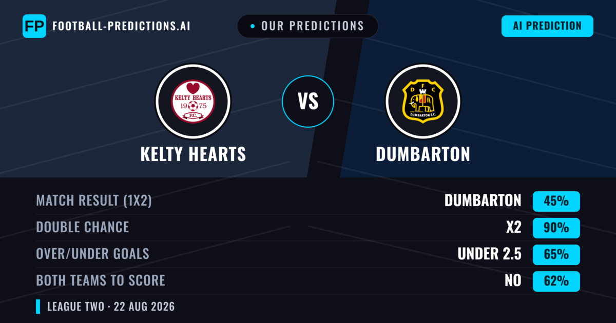 Our Predictions: Kelty Hearts vs Dumbarton — Kelty Hearts — Win (55%); over 2.5; Both teams to score: Yes