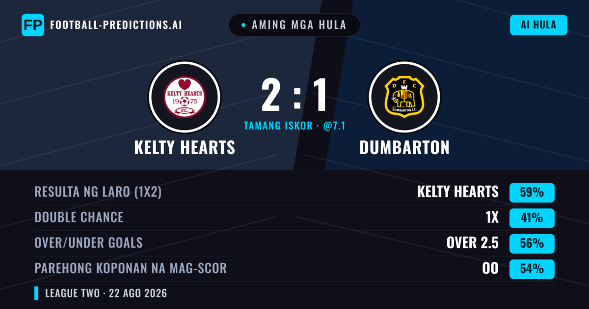Aming mga hula: Kelty Hearts vs Dumbarton — Kelty Hearts — Manalo (55%); Over 2.5; Parehong magbubuo: Oo