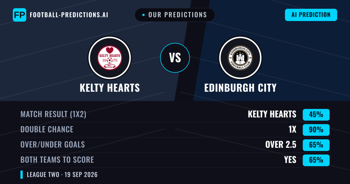 Our Predictions: Kelty Hearts vs Edinburgh City — Edinburgh City — Win (37%); over 2.5; Both teams to score: Yes