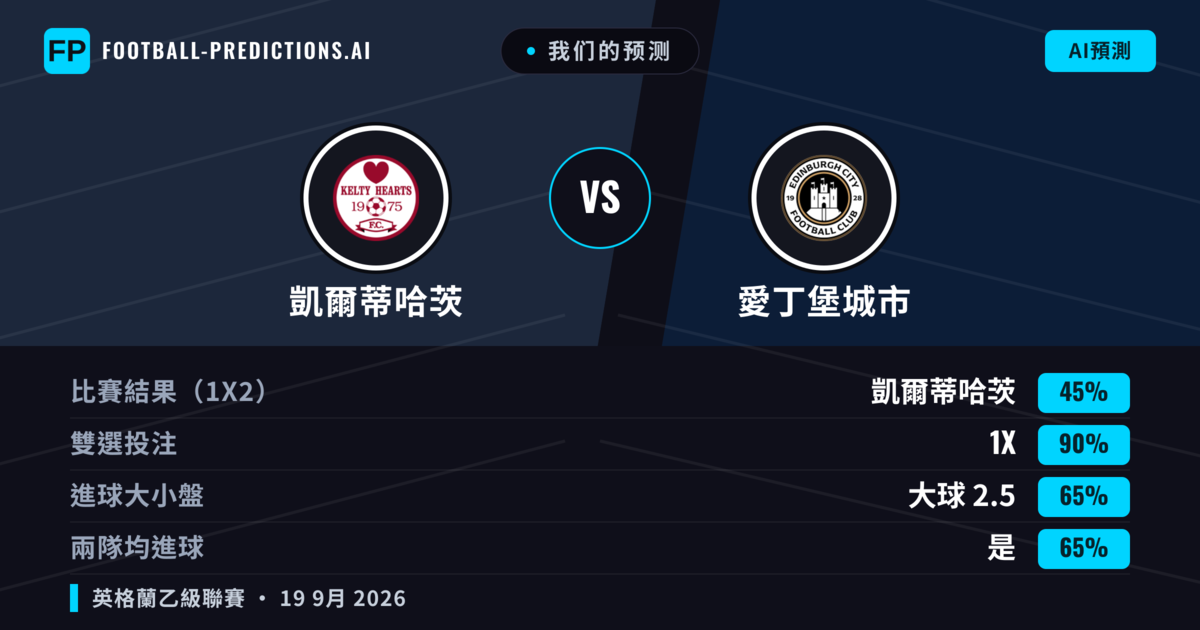 我们的预测: 凱爾蒂哈茨 對 愛丁堡城市 — 愛丁堡城市 — 勝 (37%); 大球 2.5; 有進球