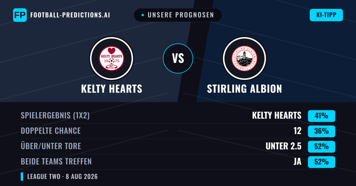 Unsere Prognosen: Kelty Hearts vs Stirling Albion — Kelty Hearts — Sieg (46%); Über 2.5; Beide treffen: Ja