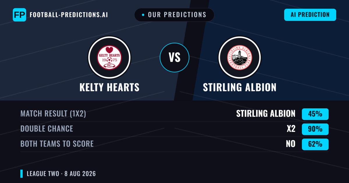 Our Predictions: Kelty Hearts vs Stirling Albion — Kelty Hearts — Win (46%); over 2.5; Both teams to score: Yes
