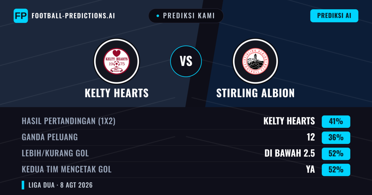 Prediksi kami: Kelty Hearts vs Stirling Albion — Kelty Hearts — Menang (46%); Lebih 2.5; Kedua tim mencetak gol: Ya