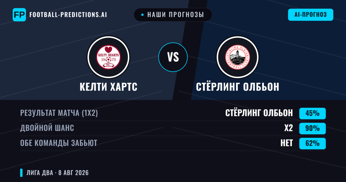Наши прогнозы: Келти Хартс против Стёрлинг Олбьон — Келти Хартс — Победа (46%); Больше 2.5; Обе забьют Да