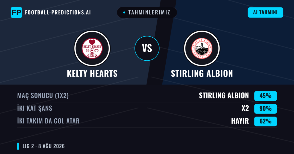 Tahminlerimiz: Kelty Hearts vs Stirling Albion — Kelty Hearts — Kazanmak (46%); Üst 2.5; İki taraf da gol atar: Evet
