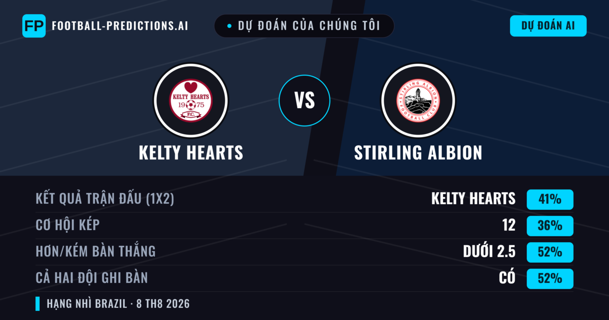 Dự đoán của chúng tôi: Kelty Hearts vs Stirling Albion — Kelty Hearts — Thắng (46%); Hơn 2.5; Cả hai ghi bàn: Có