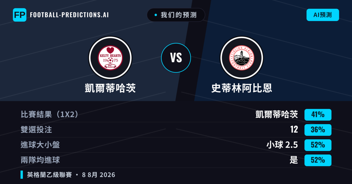 我们的预测: 凱爾蒂哈茨 對 史蒂林阿比恩 — 凱爾蒂哈茨 — 勝 (46%); 大球 2.5; 有進球