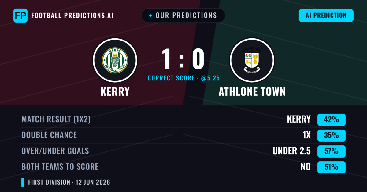 Our Predictions: Kerry vs Athlone Town — Kerry — Win (42%); under 2.5; Both teams to score: No