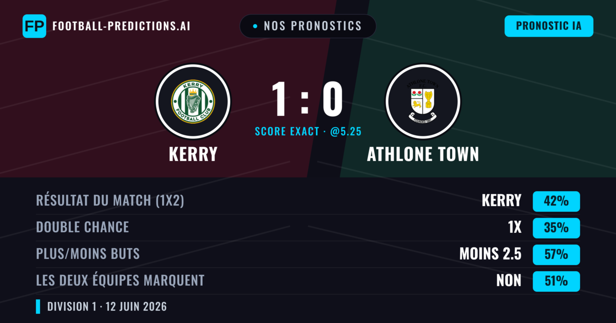 Nos pronostics: Kerry vs Athlone Town — Kerry — Victoire (42%); Moins 2.5; Les deux marquent : Non