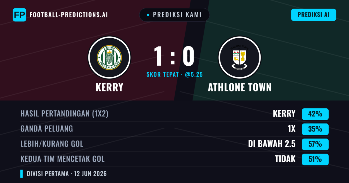 Prediksi kami: Kerry vs Athlone Town — Kerry — Menang (42%); Kurang 2.5; Kedua tim mencetak gol: Tidak