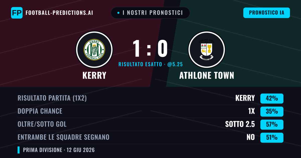 I nostri pronostici: Kerry vs Athlone Town — Kerry — Vince (42%); Sotto 2.5; Entrambe segnano: No