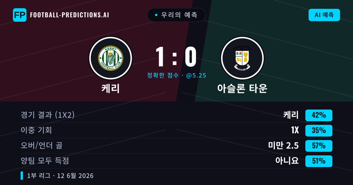 우리의 예측: 케리 vs 아슬론 타운 — 케리 — 승리 (42%); 미만 2.5; 양팀 모두 득점: 아니오