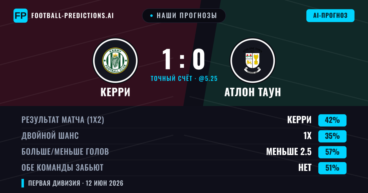 Наши прогнозы: Керри против Атлон Таун — Керри — Победа (42%); Меньше 2.5; Обе забьют Нет