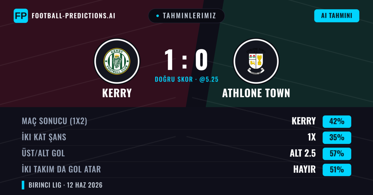 Tahminlerimiz: Kerry vs Athlone Town — Kerry — Kazanmak (42%); Alt 2.5; İki taraf da gol atar: Hayır