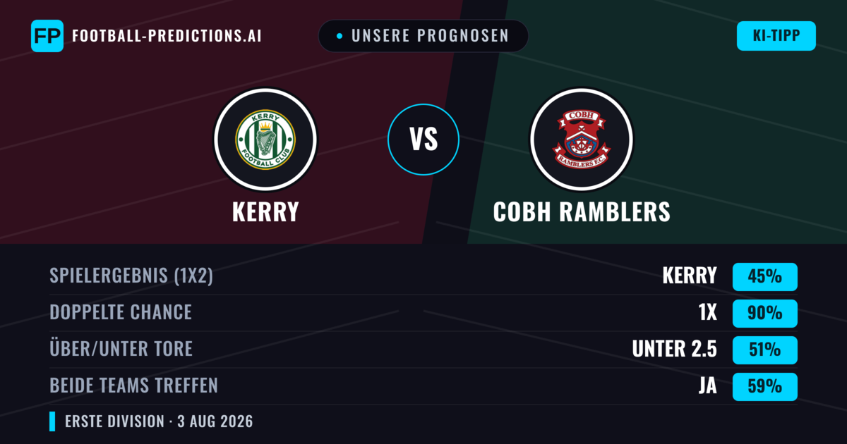 Unsere Prognosen: Kerry vs Cobh Ramblers — Kerry — Sieg (39%); Über 2.5; Beide treffen: Ja