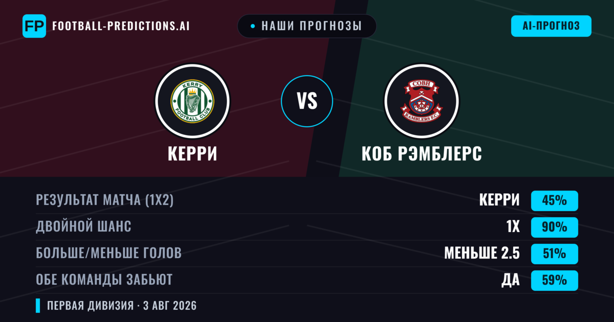 Наши прогнозы: Керри против Коб Рэмблерс — Керри — Победа (39%); Больше 2.5; Обе забьют Да