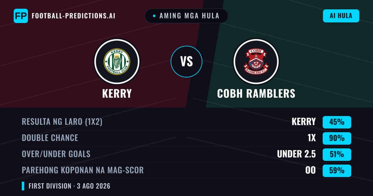 Aming mga hula: Kerry vs Cobh Ramblers — Kerry — Manalo (39%); Over 2.5; Parehong magbubuo: Oo