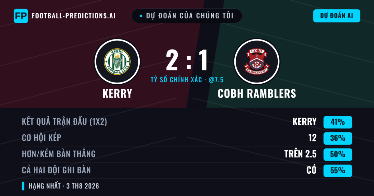 Dự đoán của chúng tôi: Kerry vs Cobh Ramblers — Kerry — Thắng (40%); Hơn 2.5; Cả hai ghi bàn: Có