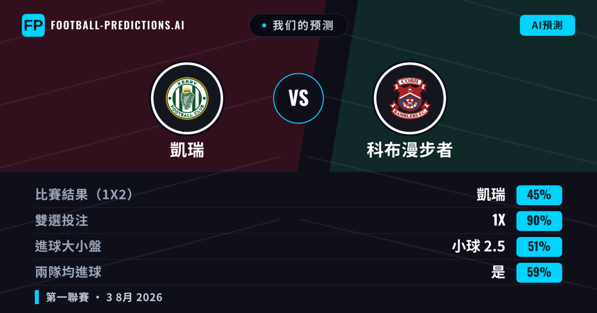 我们的预测: 凱瑞 對 科布漫步者 — 凱瑞 — 勝 (39%); 大球 2.5; 有進球