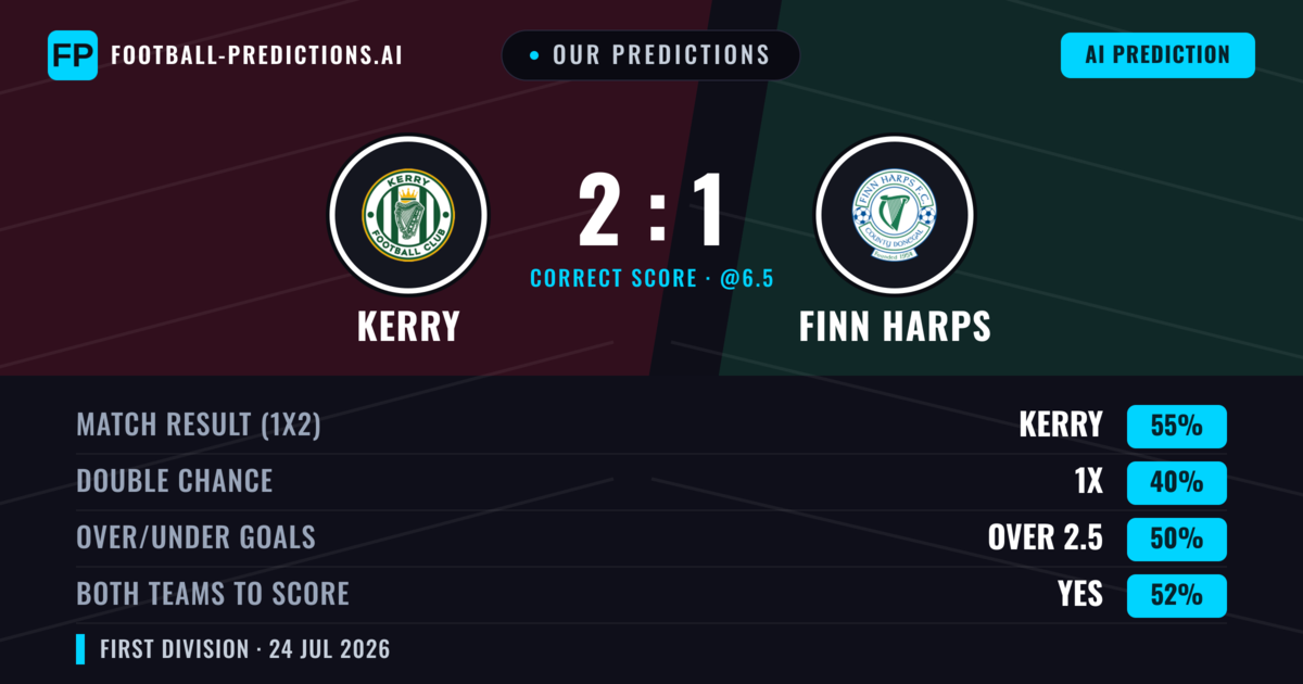 Our Predictions: Kerry vs Finn Harps — Kerry — Win (55%); over 2.5; Both teams to score: Yes