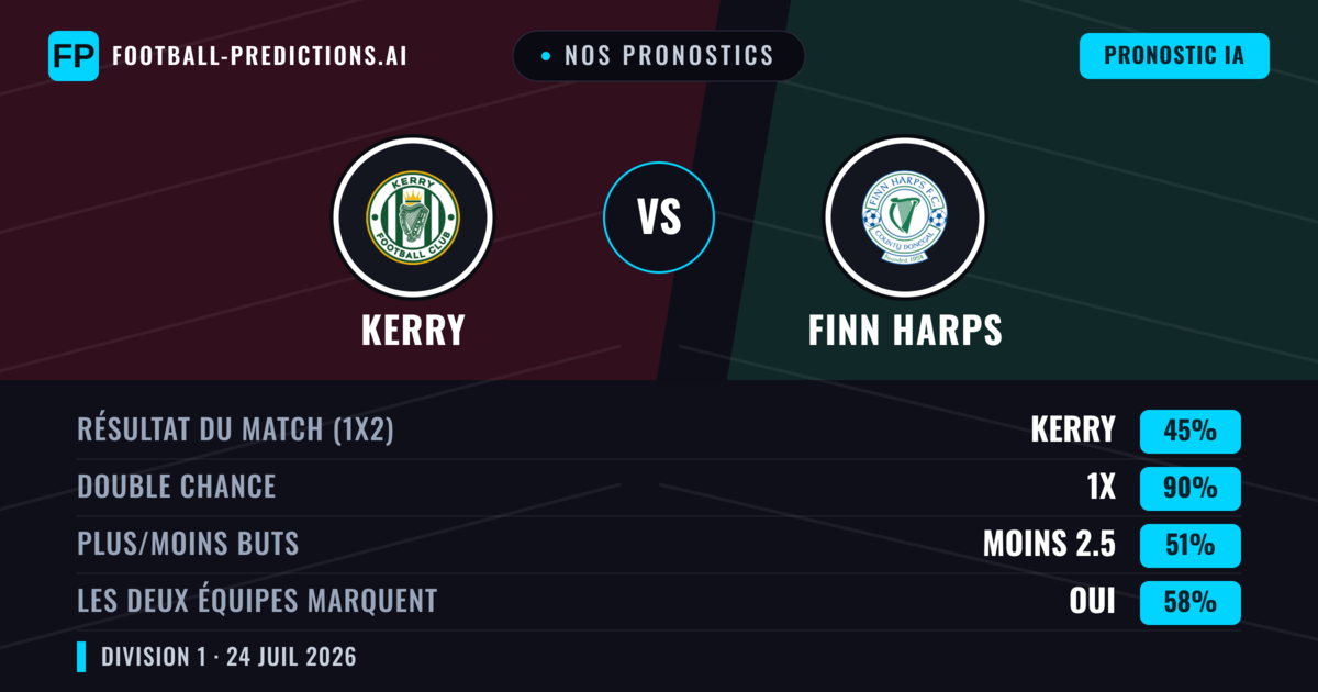 Nos pronostics: Kerry vs Finn Harps — Kerry — Victoire (55%); Plus 2.5; Les deux marquent : Oui