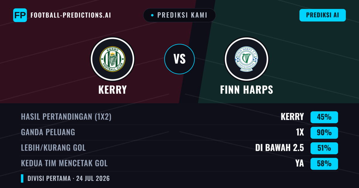 Prediksi kami: Kerry vs Finn Harps — Kerry — Menang (55%); Lebih 2.5; Kedua tim mencetak gol: Ya