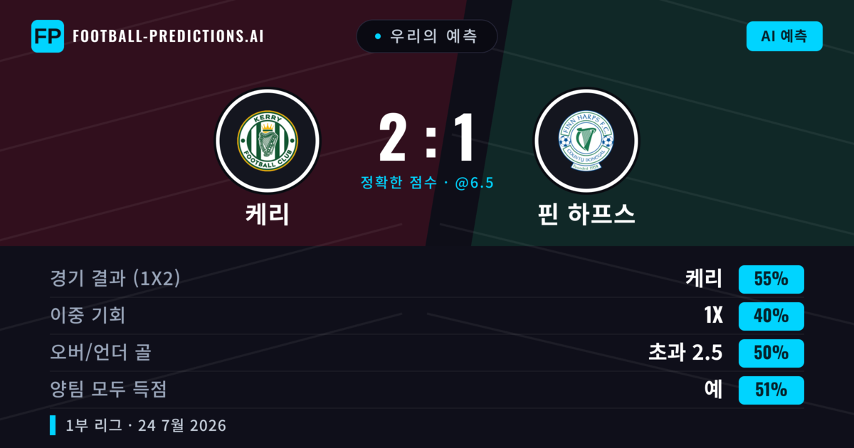 우리의 예측: 케리 vs 핀 하프스 — 케리 — 승리 (55%); 초과 2.5; 양팀 모두 득점: 예