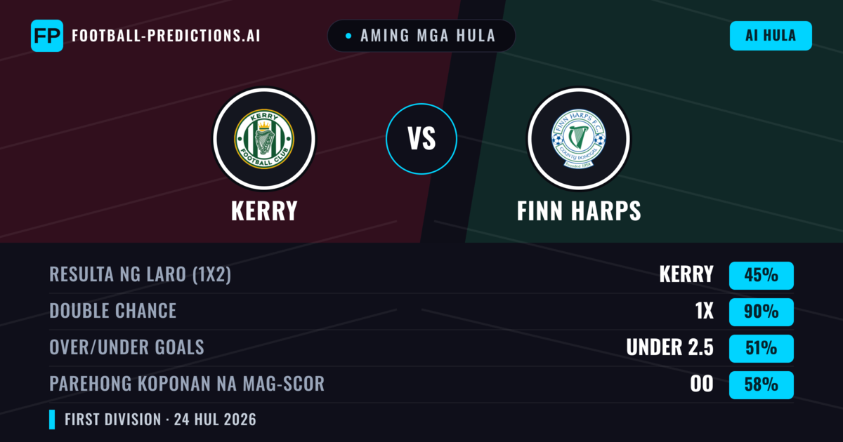 Aming mga hula: Kerry vs Finn Harps — Kerry — Manalo (55%); Over 2.5; Parehong magbubuo: Oo
